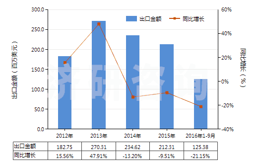 2012-2016年9月中國其他聚對(duì)苯二甲酸乙二酯切片(HS39076019)出口總額及增速統(tǒng)計(jì)